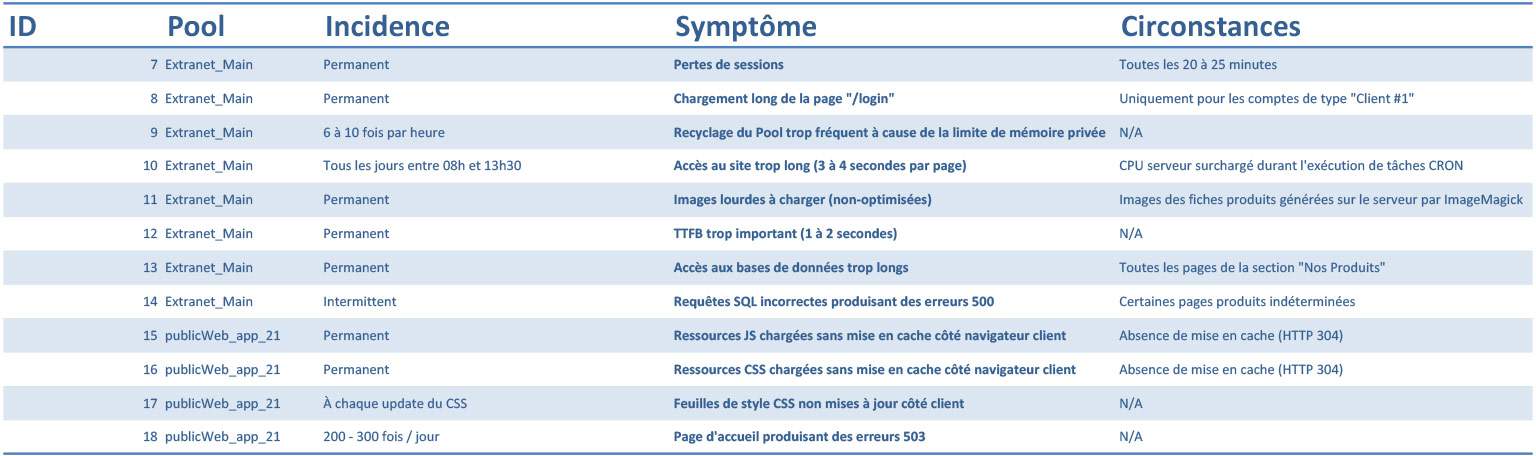 Description des problèmes rencontrés par Microsoft Internet Information Services